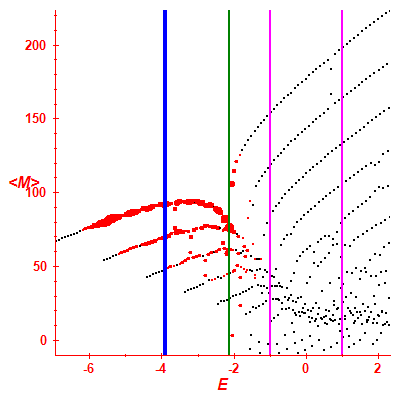 Peres lattice <M>